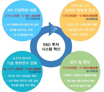 2018년도 주요 R&D 예산 배분·조정안 특징 개요 - 미래창조과학부 제공